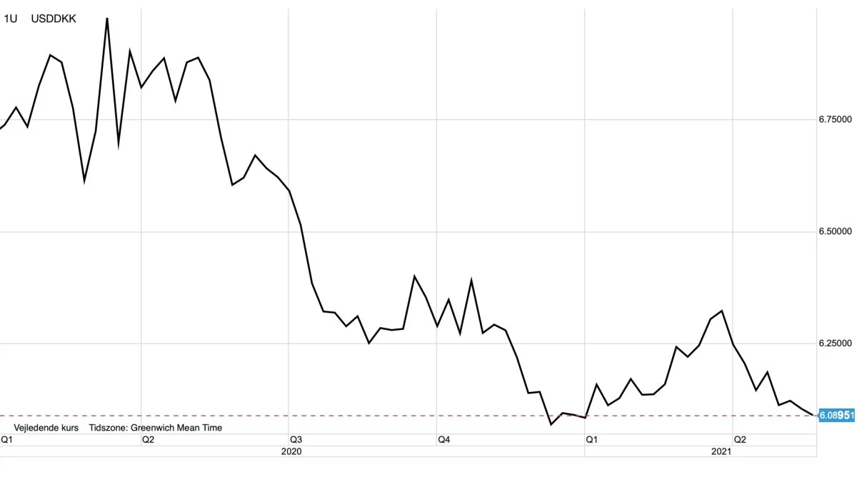 Ugegraf: Dollar overfor Kroner

Dollarkursen går igen ned overfor danske kroner. Det langsigtede kursmål for dollaren har jeg fortsat nede ved 5 kroner. 
