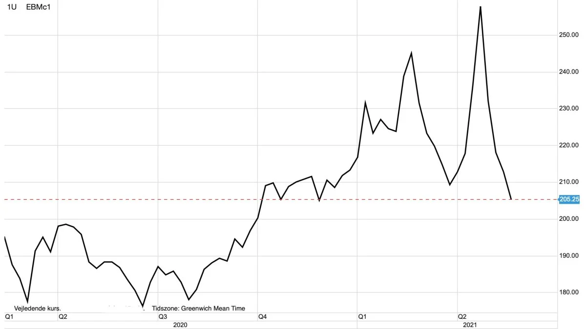 MATIF Hvede i euro pr. ton
Selvom den amerikanske hvede står dårligt i år, så er det ikke noget, der for alvor kan give styrke til hvedeprisen i hverken USA eller Europa.  