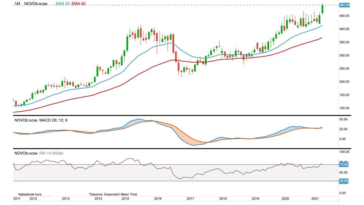 Novo Nordisk i kroner
Novo Nordisk-aktien stiger igen efter en længere periode med sidelæns handel. Det langsigtede kursmål fastholder jeg oppe ved 615 kroner.