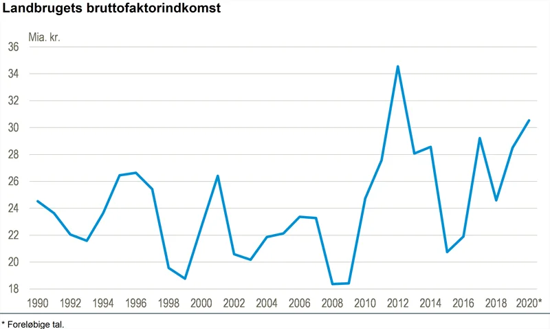 Illustration: Danmarks Statistik