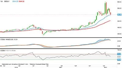 MATIF-rapsfrø, første position i euro pr. ton
Rapsprisen på MATIF er allerede i nedtrend på den korte bane. Den lange trend vender også til ned, hvis støtte i 488 euro bliver brudt. Dette støtteniveau tester rapsprisen netop nu
