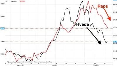 Dagsgraf: MATIF Hvede vs. Rapsfrø i euro pr. ton

Prisforskellen mellem rapsfrø og hvede udvikler sig fortsat i rapsens favør, om end begge afgrøder for tiden falder i pris. Det tyder på at der er taget forskud på sommerens normale høstpres og det går hårdest ud over hvedeprisen.
