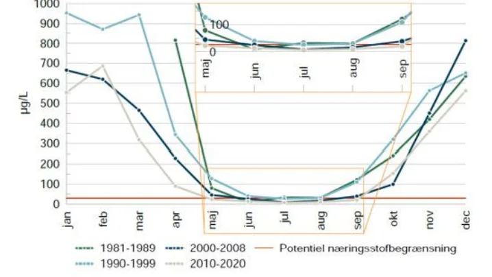 Undersøgelser viser, at den diffuse næringsstofudledning er minimal fra maj til september. Kilde: L&F Centrovice