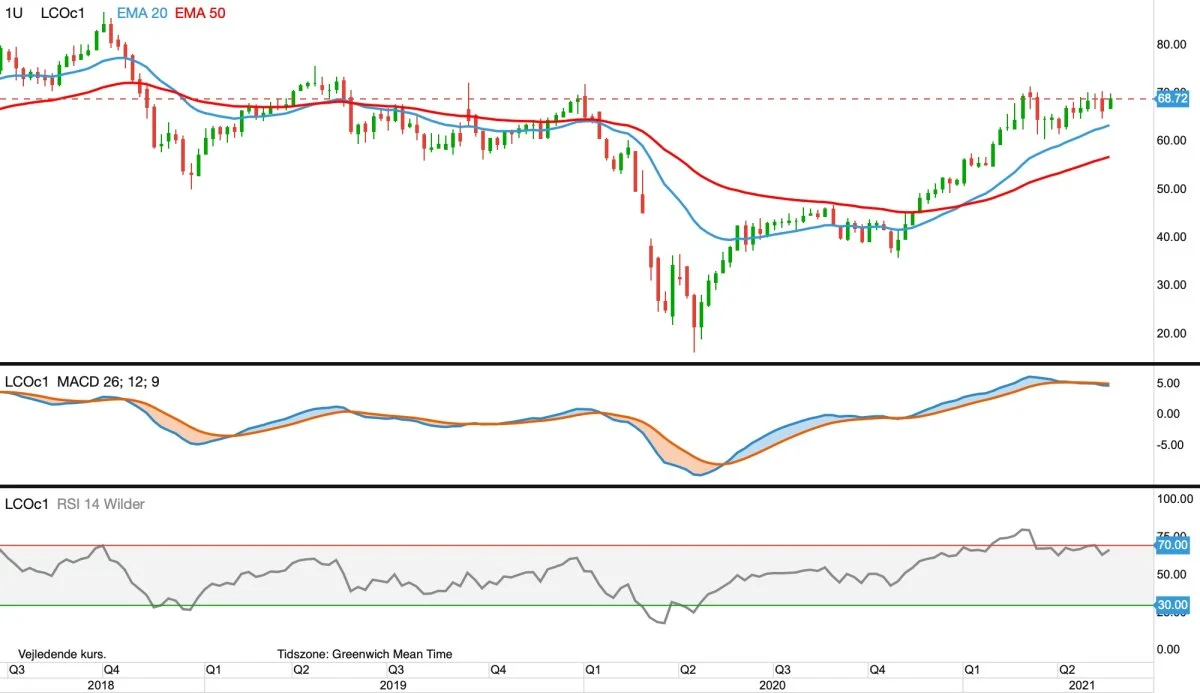 Ugegraf for Brent olie, første position i dollar pr. tønde

Prisen for Brent (råolie) tester interval modstand ved 70 dollar pr. tønde i opadgående retning. Selvom det skulle blive til et opadgående brud, er det opadgående prispotential begrænset.

