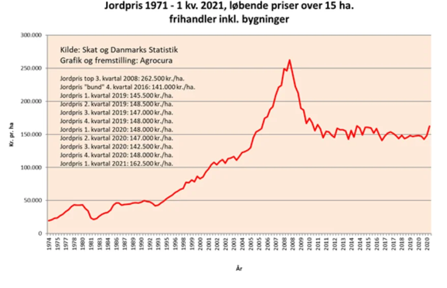 Jordpriserne fra Agrocura/Danmarks Statistik er opgjort inklusiv bygninger i frie handler, det vil sige uden familiehandler.