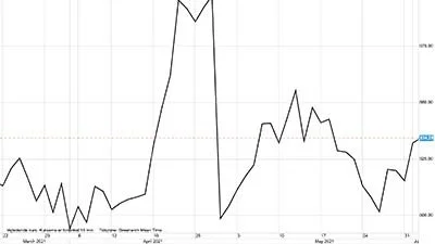 MATIF-rapsfrø i euro pr. ton

Prisen for rapsfrø på MATIF går op på grund af ugunstige vejrforhold for olierelaterede afgrøder i USA, Canada og Sydamerika.
