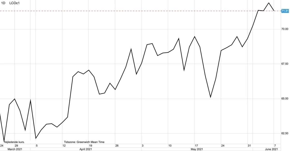 Dagsgraf: Brent olie i US-cent pr. bushel
Olieprisen falder igen efter at have ramt det højeste niveau i mere end to år.
