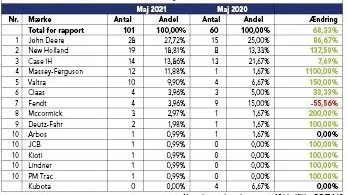 Traktorstatistikken for maj 2021. 