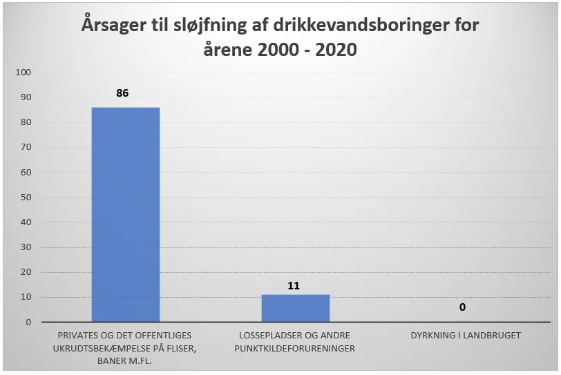 Kilde: Data fra GEUS trukket ud af Bæredygtig Grundvandsbeskyttelse og LandboSyd.