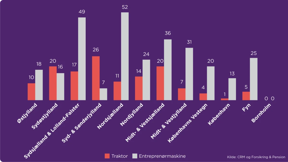 452 stjålne traktorer og entreprenørmaskiner i 2020 fordelt på politikredsene. 26 af de 452 tyverier kunne ikke stedbestemmes ud fra de givne data. De er derfor ikke taget med i oversigten over politikredsene. Illustration: Forsikring & Pension.