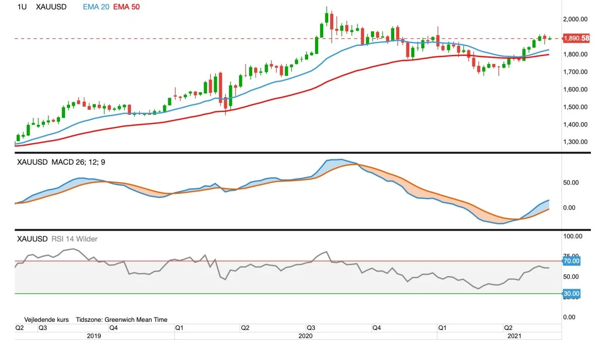 Ugegraf for Guld, første position i dollar pr. troy ounce
Guldprisen fasholder den op-trend, der begyndte forleden med bruddet op over 1.755 dollar.