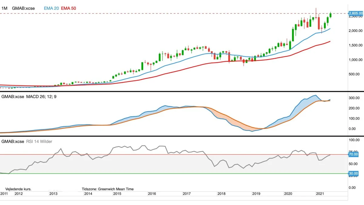 Månedsgraf for Genmab aktien i kroner
Genmab aktien fastholder opturen siden marts måned og bryder netop nu op over et vigtigt modstandsniveau.