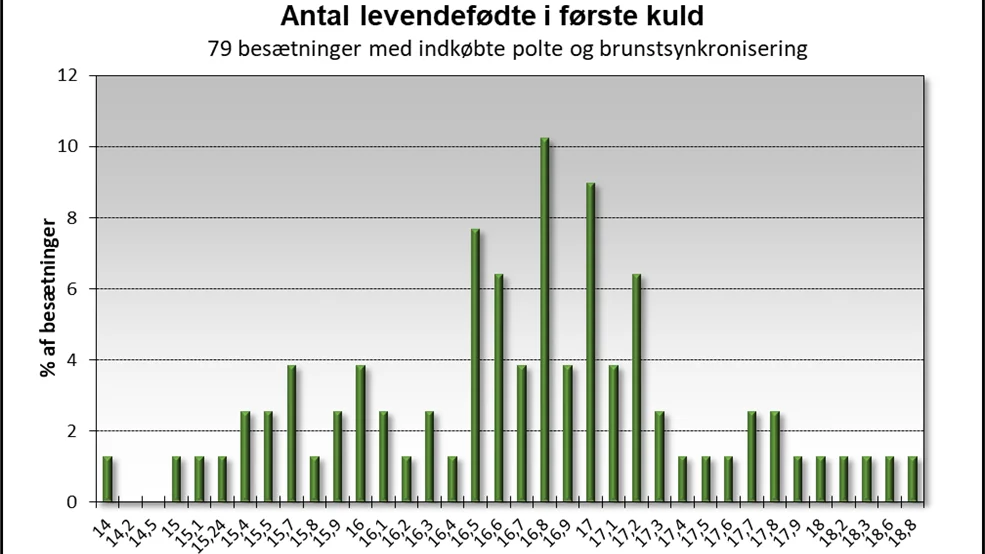 Figur 2. Graf over resultater for besætninger med indkøbte sopolte, der brunstsynkroniseres. Kilde: Danvet Research.

