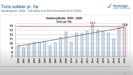 Næstbedste udbytte nogensinde.