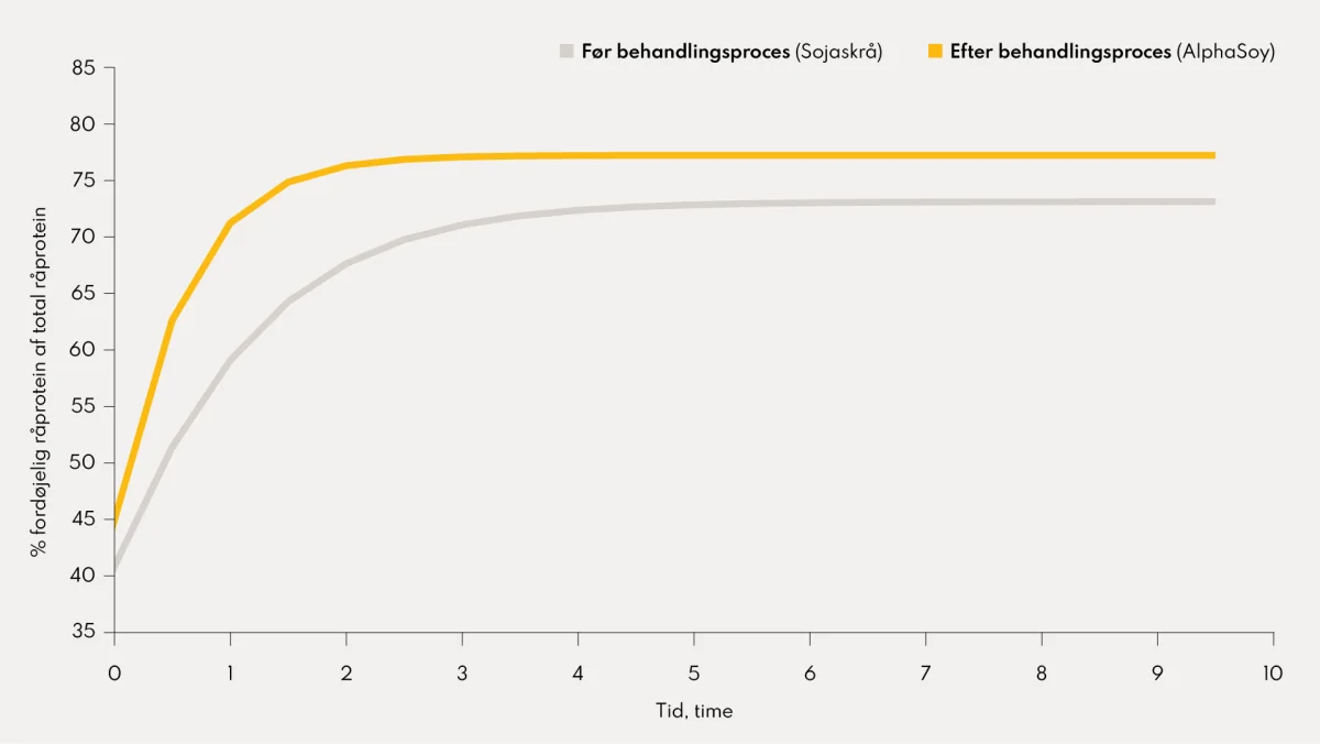 Figur 1. Den måde, som AlphaSoy proteinproduktet forarbejdes på, giver en hurtigere fordøjelse af råproteinerne. Det betyder, at en større andel af råproteinerne fordøjes indenfor de afgørende fire timer. Kilde: AB Neo

