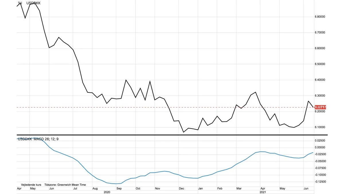USD/DKK
Dollarkursen udviser tegn til at skulle gå tilbage i en mere langsigtet stigende tendens. Det er godt nyt for dansk landbrug og danske virksomheder.