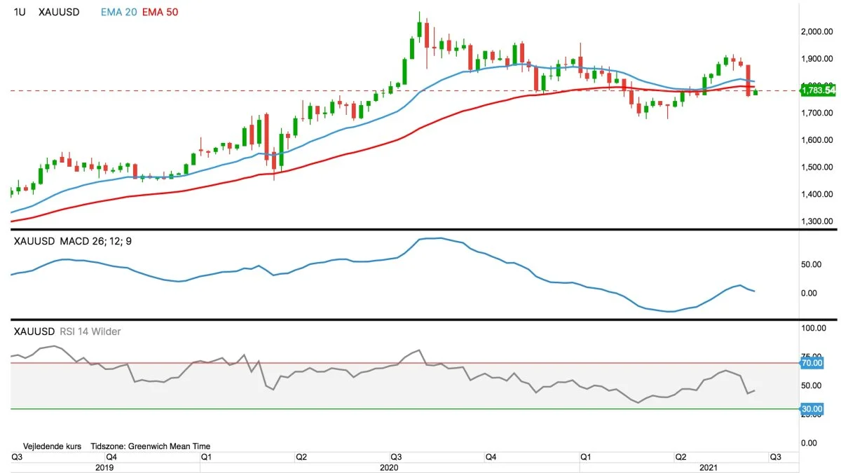 Guld, første position i dollar pr. troy ounce
Guldprisen svækkes ret så markant på grund af stigende risikovillighed blandt aktieinvestorer og en stigende dollarkurs.
