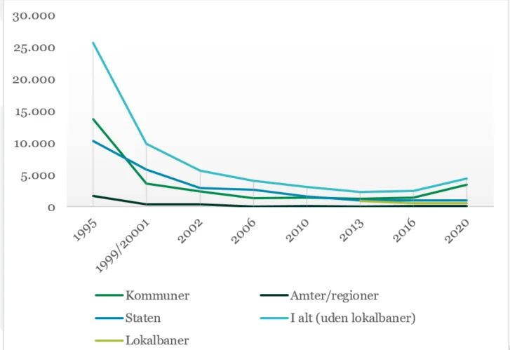 Udviklingen i pesticidforbrug (kg aktivstof) på offentlige arealer 1995-2020. Kilde: Miljøstyrelsen