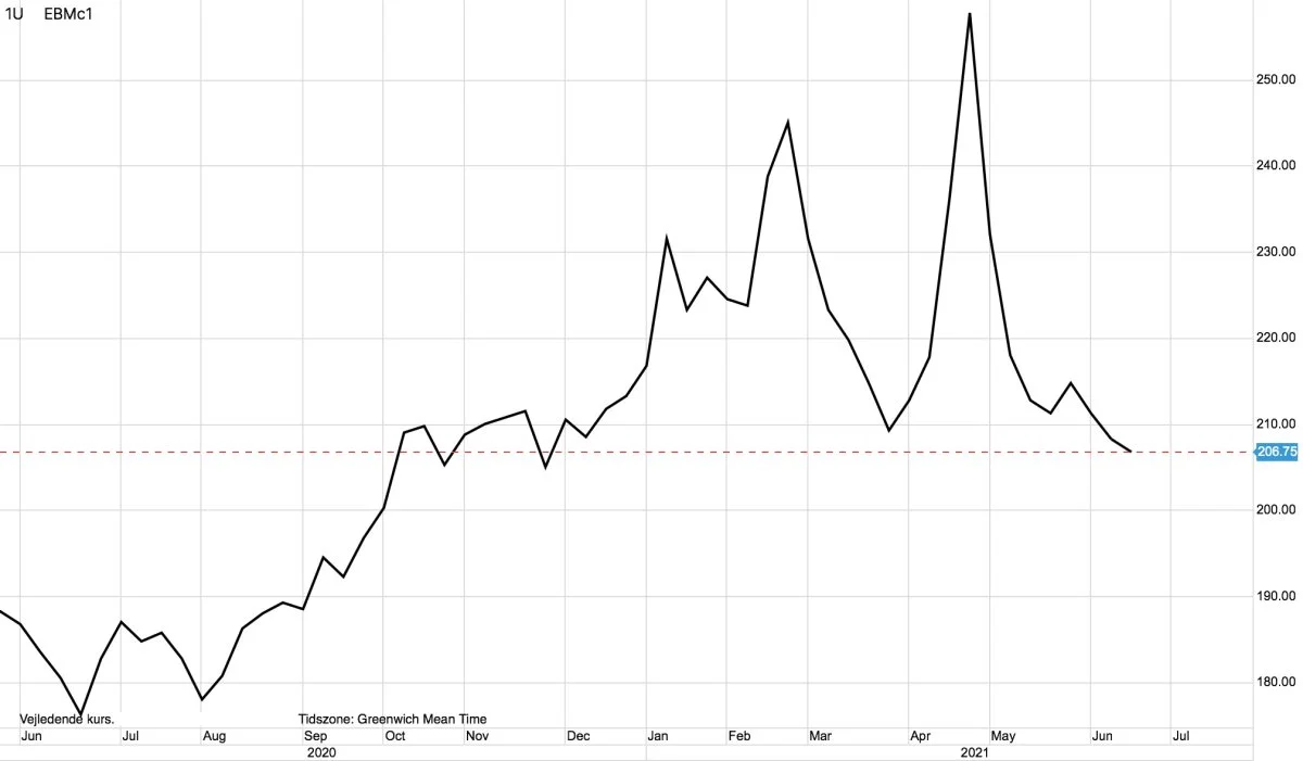 MATIF-hvede i euro pr. ton

Bryder hvedeprisen på MATIF under 200 euro pr. ton, ligger næste prismål ved bunde fra august måned sidste år i 175 euro pr. ton.
