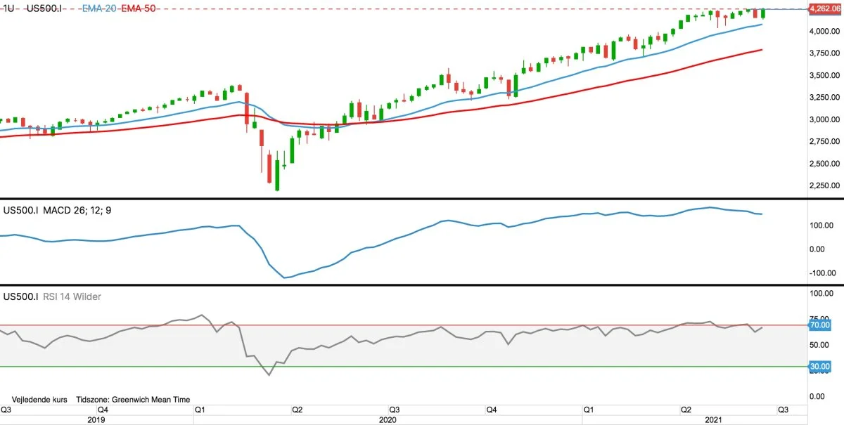 S&P 500 i dollar
Det amerikanske aktieindeks S&P 500 slår i indeværende uge atter nye kursrekorder, efter en kortvarig nedtur i sidste uge.

