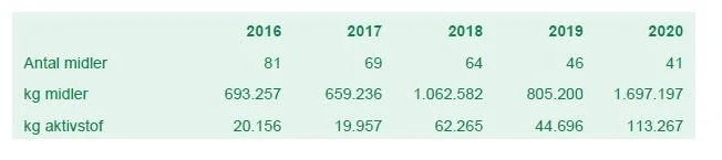 Samlet salg at pesticider godkendt til private. Kilde: Miljøstyrelsens rapport "Salg af pesticider til brug i private haver 2019 og 2020"
