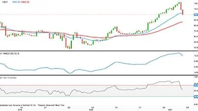 CME-slagtesvin, første position i US cent pr. pund

Prisen for magert svinekød i USA er tilbage i faldende tendens og har nu retning ned imod 80 US-cent pr. pund.
