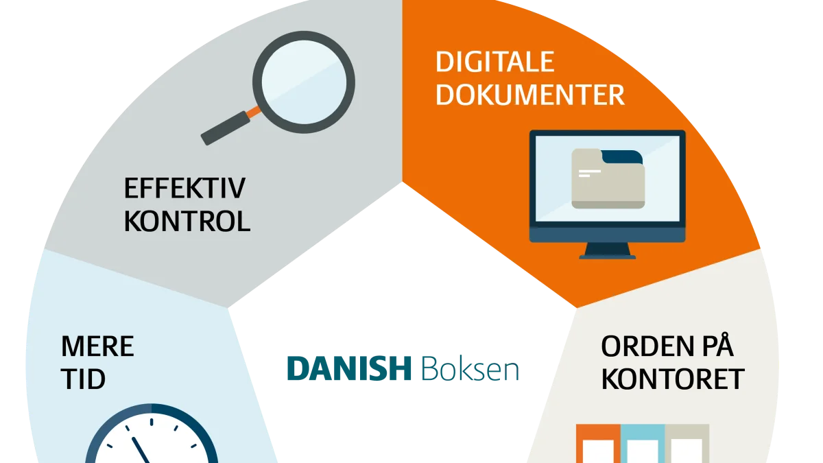 Dokumenthåndteringssystemet Danish Boksen fra Seges Svineproduktion skal blandt andet lette arkiveringsarbejdet og skabe overblik, så man er bedre forberedt til et kontrolbesøg.

