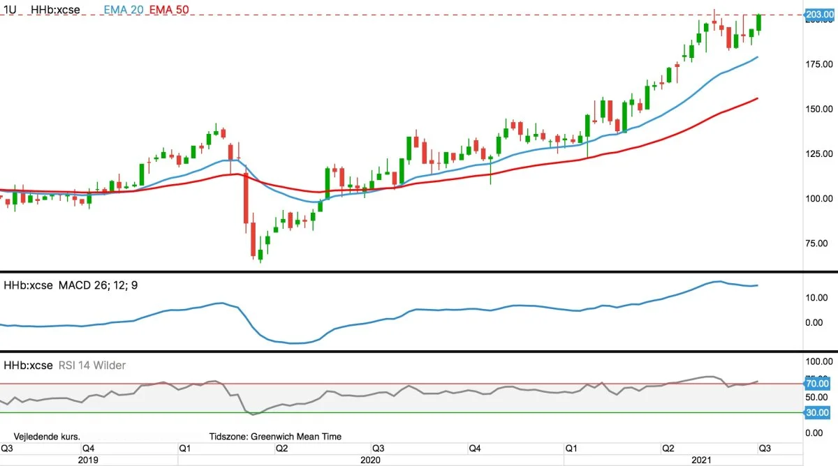 H+H International-aktien
H+H International-aktien presser på for brud op over et vigtigt modstandsniveau ved 200 kroner. Holder bruddet, ligger næste tekniske mål nu oppe i området ved 475 kroner. Derfor ligner aktien fortsat en god langsigtet investering.
