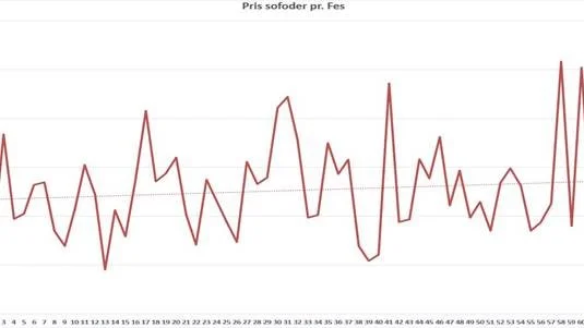 Herover ses variationen i sofoderprisen hos 65 hjemmeblandere. Samme billede vil vise sig på smågrisefoder. Kilde: www.lmo.dk