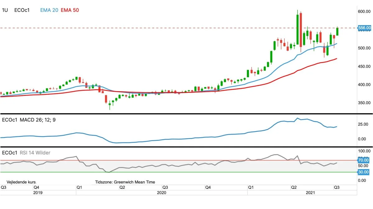 MATIF-rapsfrø, første position i euro pr. ton
Rapsprisen på MATIF kommer stærkt tilbage og har retning imod historiske prisrekorder fra april måned.

