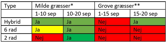 *Vindaks og enårig rapgræs	**Rajgræsser, rævehale og væselhale