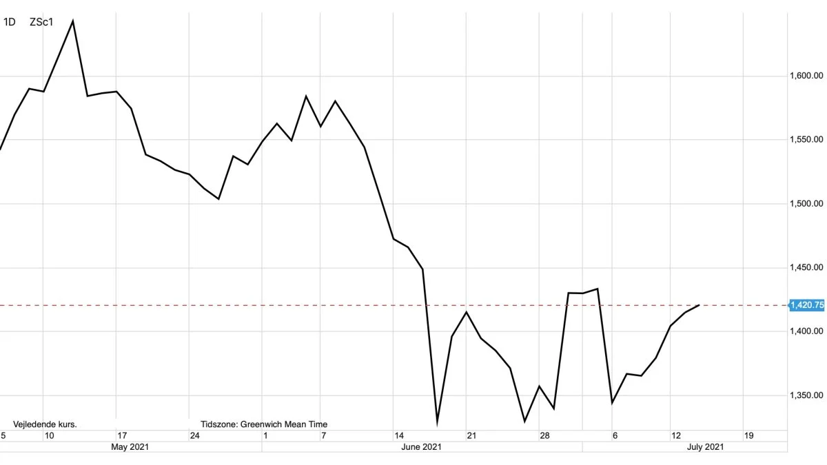CBOT-sojabønner i USc pr. bushel
Til trods for en prissvag rapport fra USDA for sojabønner stiger sojaprisen. Afgrødemarkedet befinder sig således i en meget usikker situation i de her dage. 