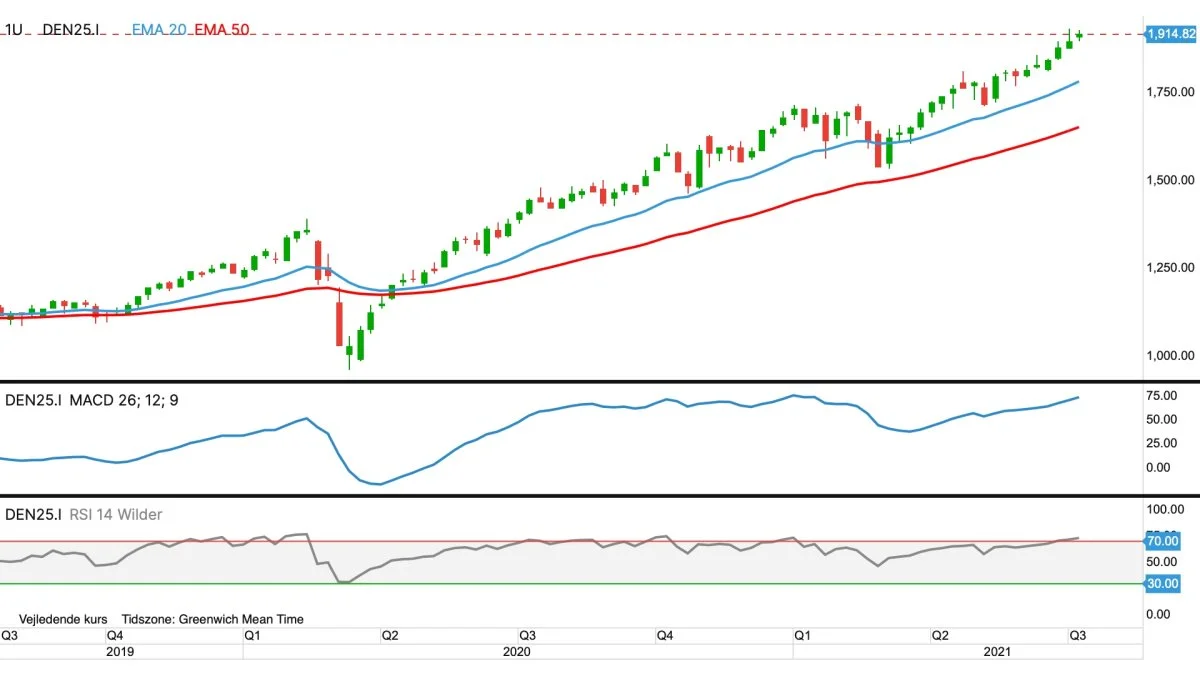 OMX C25 i kroner
Det ledende danske aktieindeks OMX C25 fortsætter opturen og slår nu nye kursrekorder.