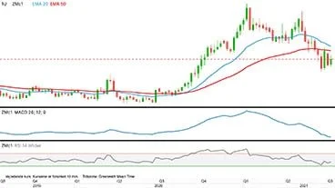 CBOT-sojaskrå, første position i dollar pr. short ton

Prisen for sojaskrå er gået tilbage i langsigtet nedtrend. Afvent køb!
