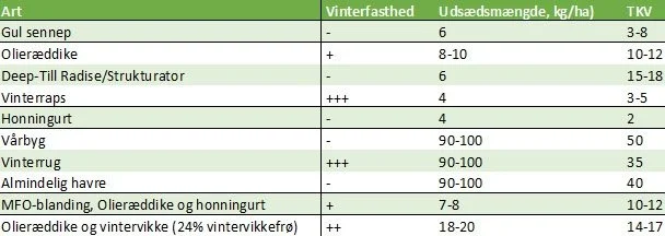 Udsædsmængderne i skemaet er tilpasset såning efter høst. Ved spredning før høst skal mængderne justeres 25-50 procent op for at sikre, at der fremspirer planter nok.