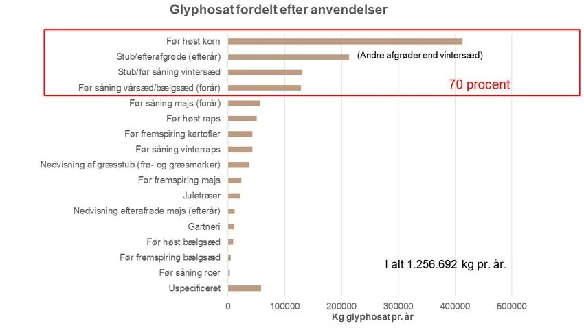 Anvendelse før høst omfatter langt den største mængde glyphosat årligt.