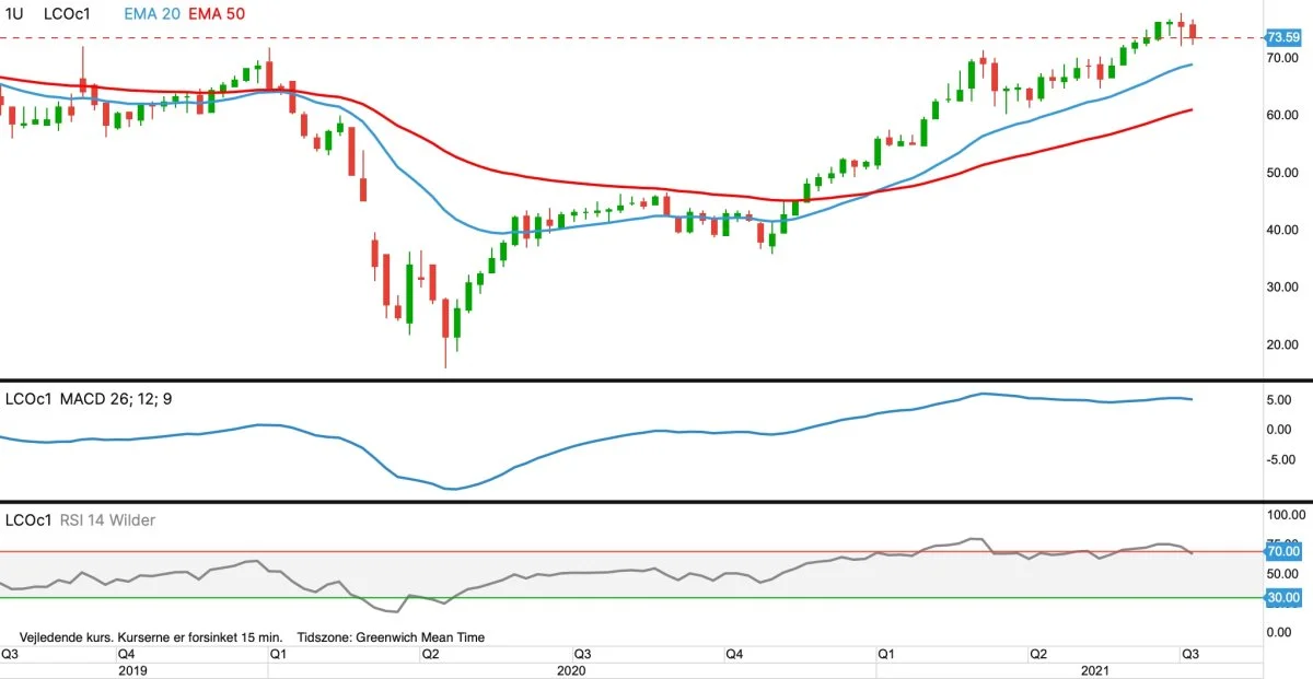 Ugegraf for Brent olie, første position i dollar pr. tønde
Prisen for Brent (råolie) går tilbage i faldende tendens allerede ved brud under 72 dollar pr. tønde. Efterfølgende har olieprisen teknisk mål nede i området omkring 60 dollar pr. tønde.
