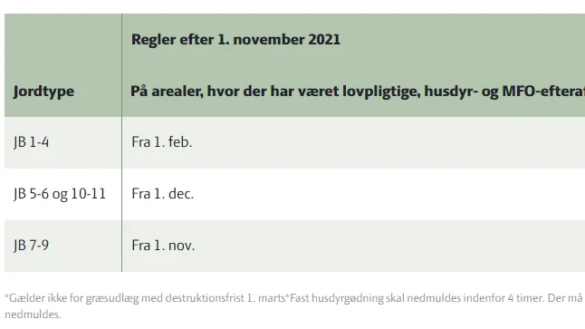 Tilladte udbringningsperioder for faste organiske gødninger inden etablering af forårssåede afgrøder. Kilde: Seges