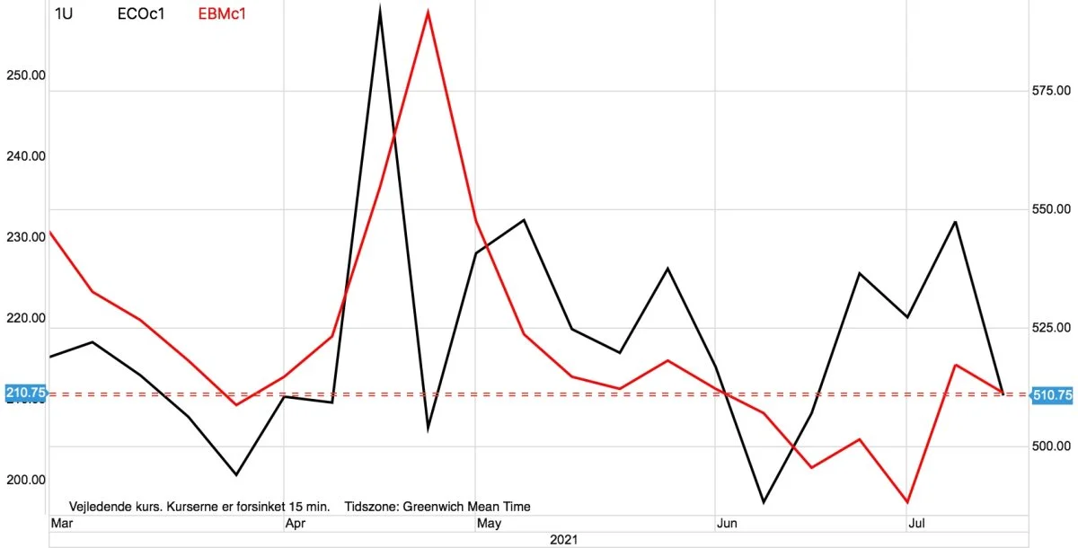 MATIF-hvede vs. rapsfrø i euro pr. ton
Hvedeprisen (rød graf) henter godt ind på rapsprisen (sort graf), og det forventer jeg vil fortsætte i måneder fremadrettet. Derfor bør fokus ligge på salg af rapsfrø fremfor salg af hvede.
