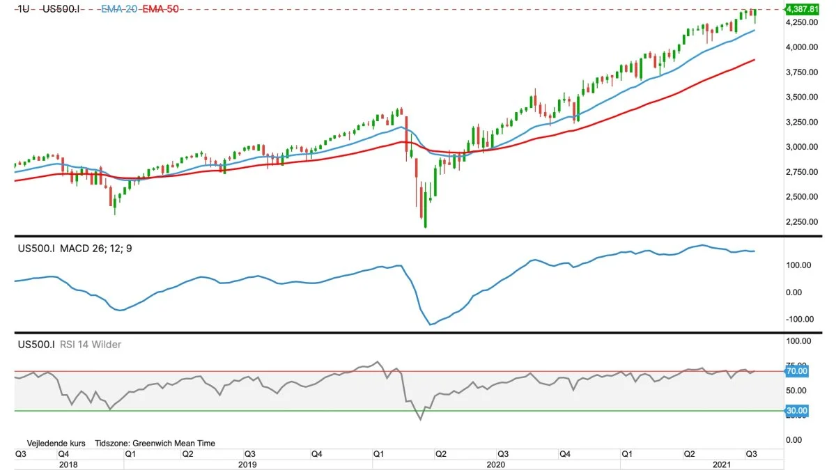 S&P 500 i dollar
Det amerikanske aktie-indeks S&P 500 slår netop nu ny rekord. Investeringslysten er dermed fortsat tiltagende på aktiemarkedet.