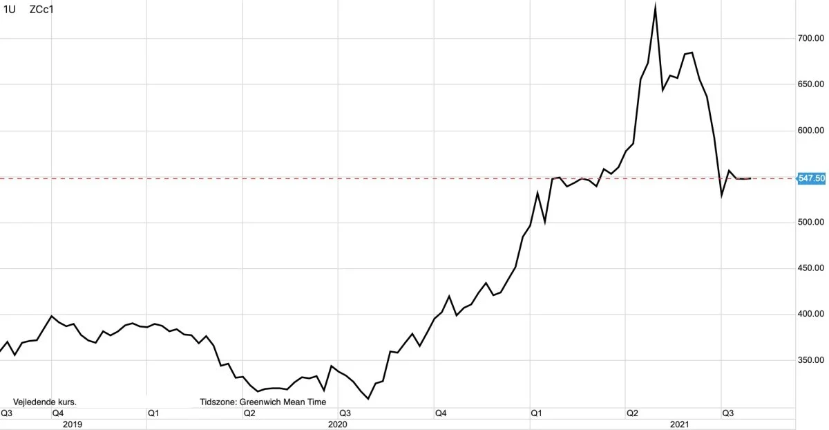 Månedsgraf: CBOT Majs i US-cent pr. bushel

Majsprisen genfinder støtte i USA på grund af spekulativ købsinteresse.

