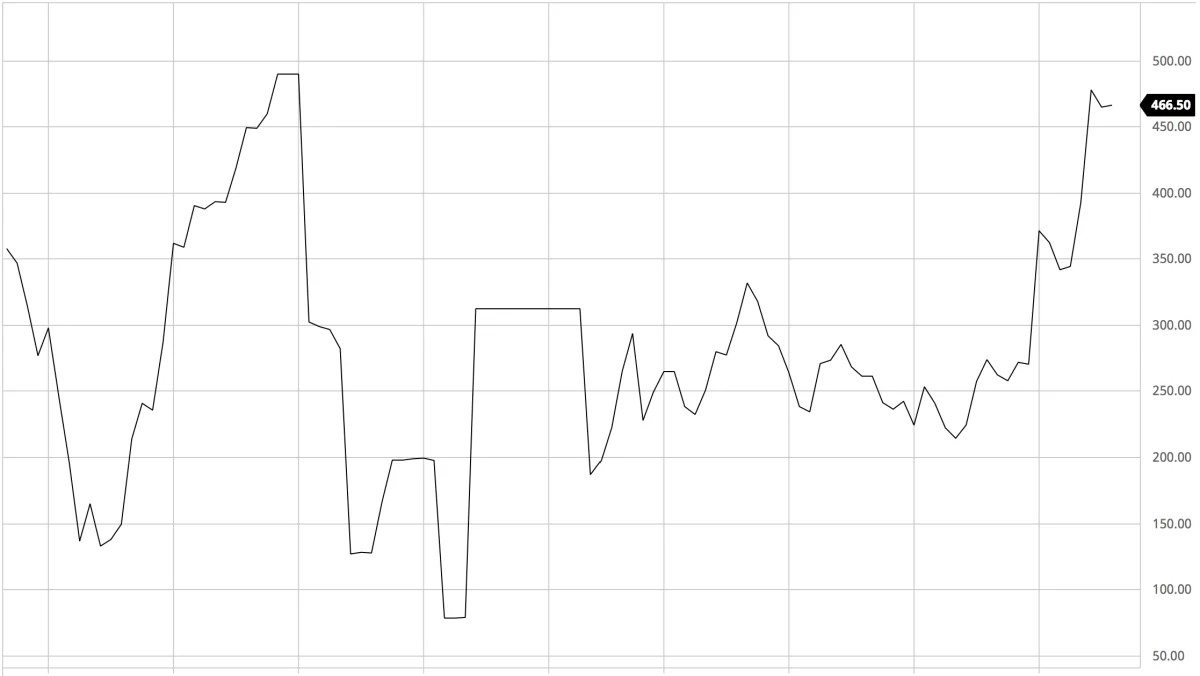 Kvælstof, Urea FOB NOLA i dollar pr. ton
Prisen for kvælstof er gået markant opad siden starten af 2020. Det taler for en fortsat høj pris for gødning.