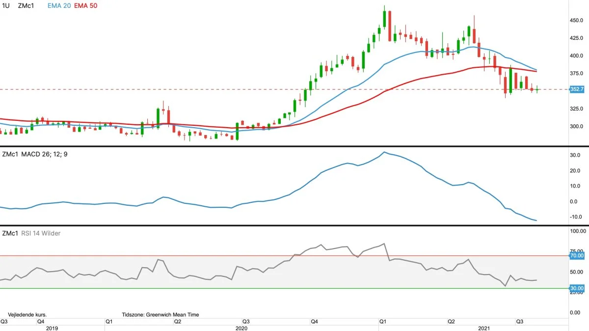 CBOT-sojaskrå, første position i dollar pr. short ton
Prisen for sojaskrå finder god støtte i 340 dollar. Derfor kan vi snart stå med en ny god og langsigtet købsmulighed for sojaskrå.

