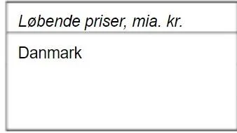 Udvikling i landbrugsbudgettet i perioderne 2014-2020 og 2021-2027.
Kilde: Ministeriet for Fødevarer, Landbrug og Fiskeri.
