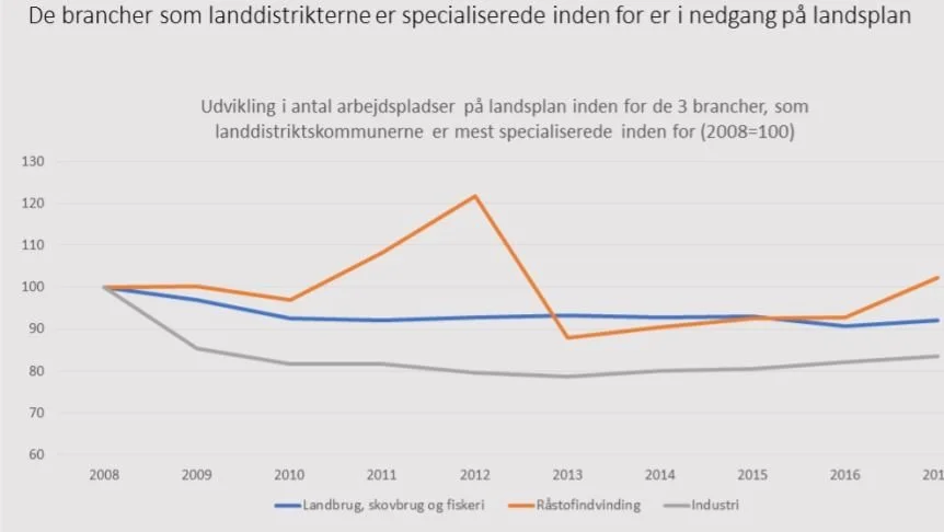 Landdistriktskommunerne er særligt specialiserede inden for råstofindvinding, landbrug, skovbrug og fiskeri samt industri. Mere specifikt udgør brancherne råstofindvinding samt landbrug, skovbrug og fiskeri en over dobbelt så stor andel af det samlede antal arbejdspladser i landdistriktskommunerne, end brancherne udgør af det samlede antal arbejdspladser i Danmark. Samtidig fylder industri godt halvanden gange så meget i landdistriktskommunernes erhvervsstruktur, som i den landsdækkende erhverv.