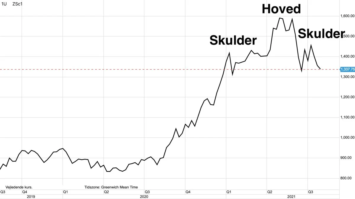 CBOT-sojabønner i US-cent pr. bushel

Prisgrafen for sojabønner er alarmerende tæt på at udvikle den klassiske Skulder-Hoved-Skulder-topformation. Bliver formationen en realitet, hvilket det tyder på, så vil prisgrafen for sojabønner gå i decideret faldende tendens.
