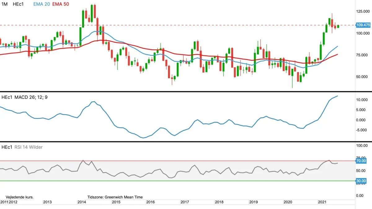 CME-slagtesvin, første position i US cent pr. pund
Prisen for magert svinekød i USA kommer op igen.
