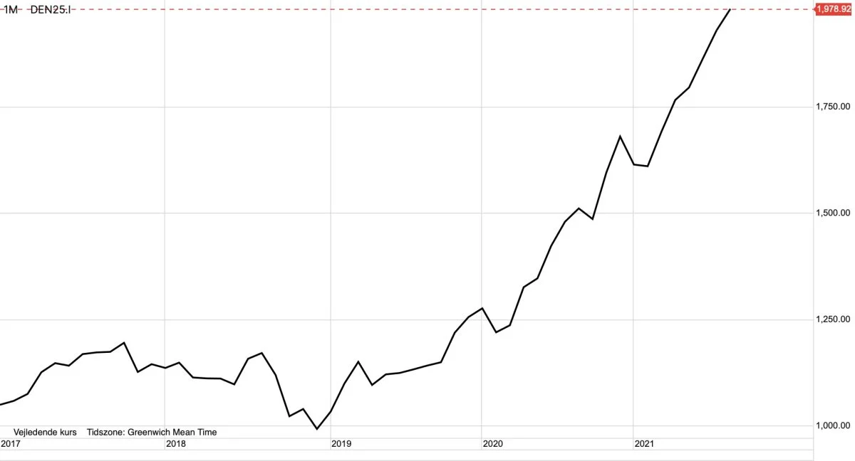 Månedsgraf: OMXC25

Kursgrafen for det ledende danske aktieindex, OMXC25, fortsætter med at gå op. Blandt andet støttet af den negative rente, der motiverer investeringslysten på aktiemarkedet.

