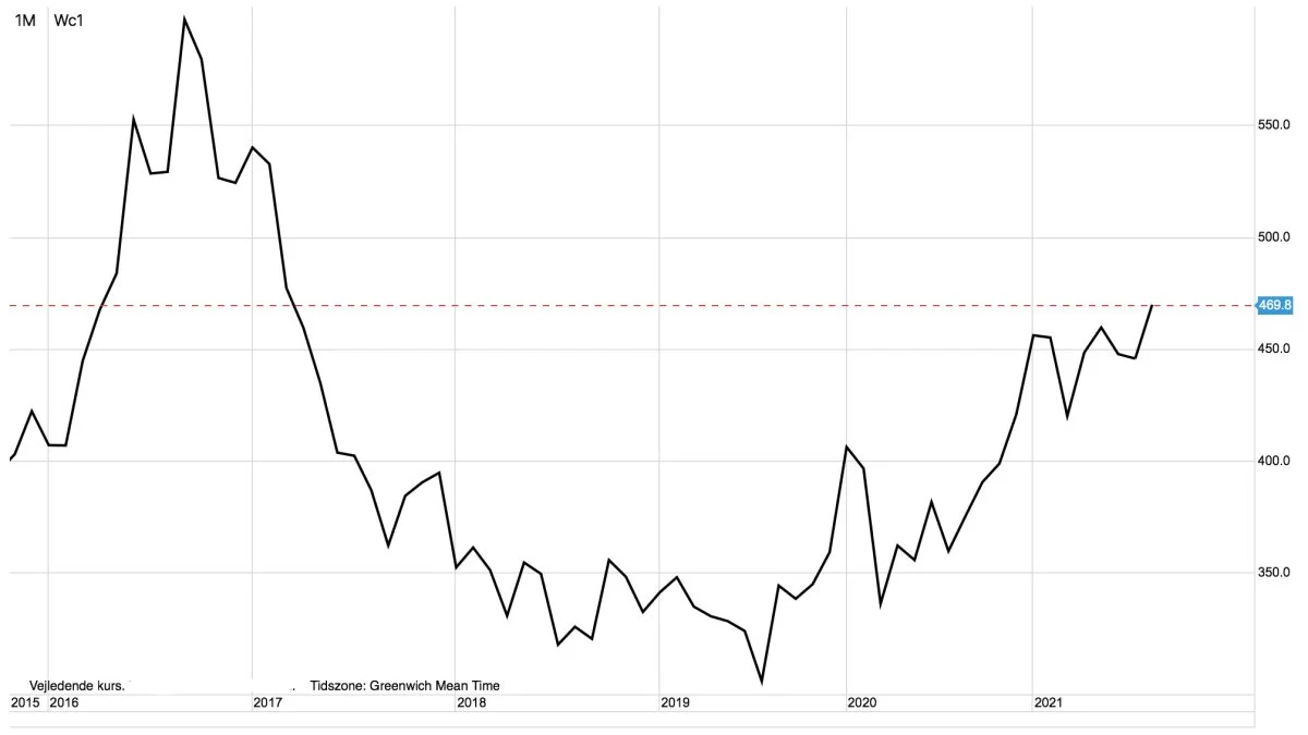 LIFFE-sukker i pund pr. ton
Prisen for en sukkerfuture på LIFFE børsen i London forventer jeg vil fortsætte op imod de toppe, vi så inden liberaliseringen af sukkermarkedet her i Europa. 