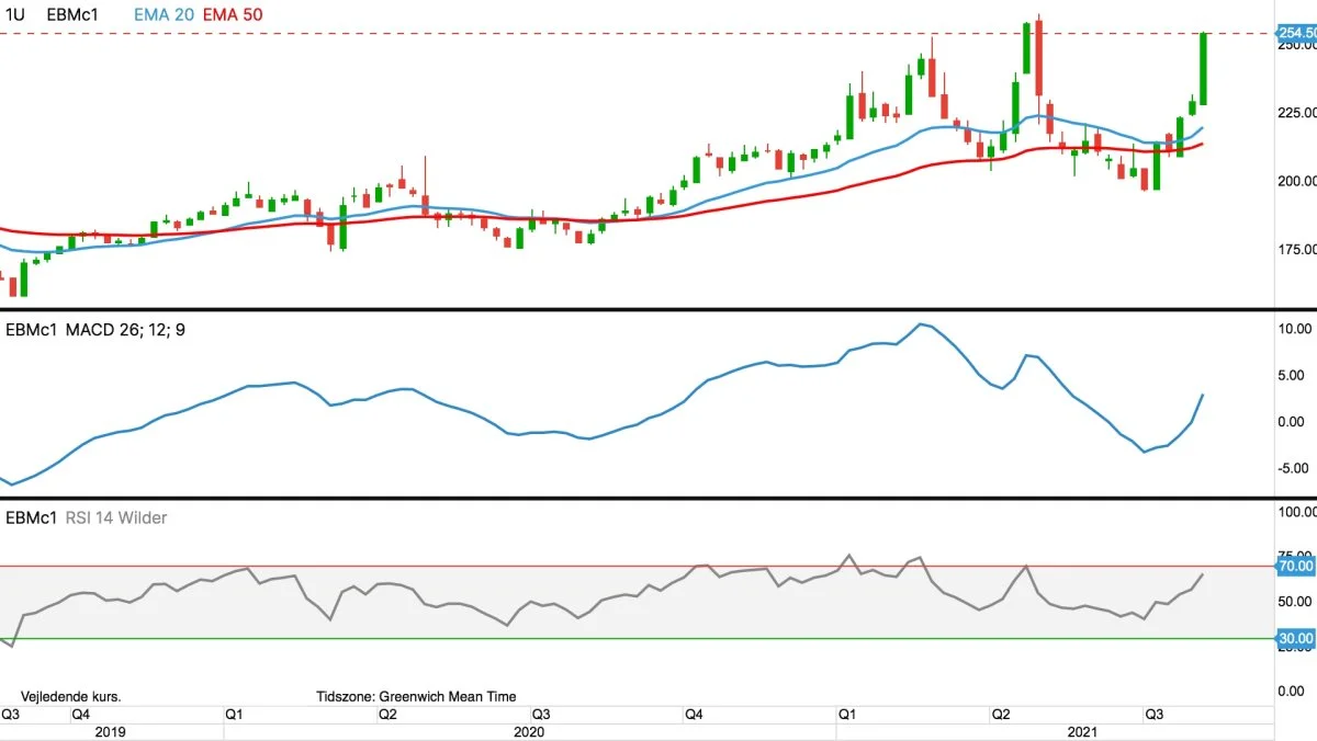 MATIF-hvede, første position i euro pr. ton

Den ledende europæiske hvedepris på MATIF går op i raketfart og må forventes snart at slå nye historiske rekorder.
